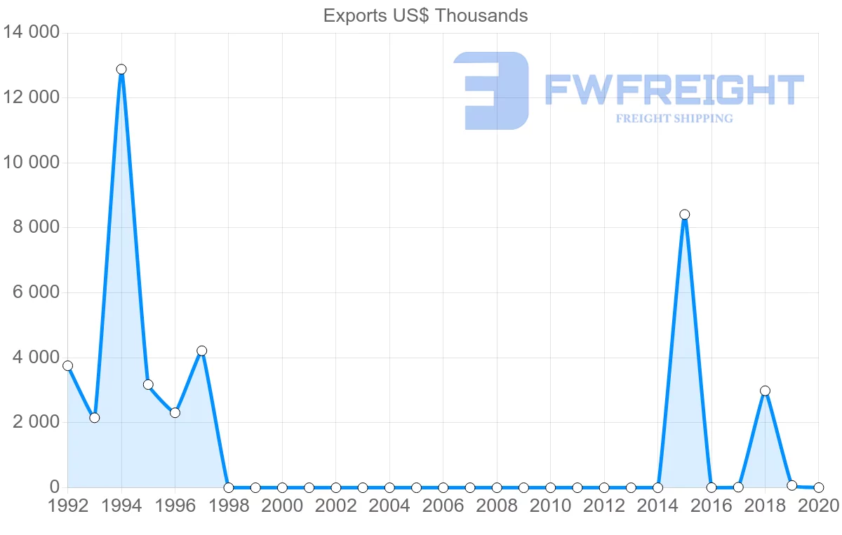 Shipping company from Democratic Republic of the Congo to Pakistan