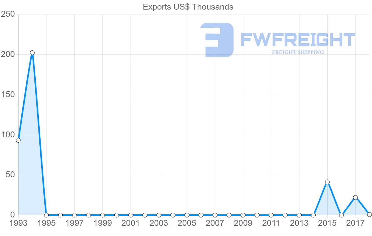 Shipping company from Democratic Republic of the Congo to Qatar