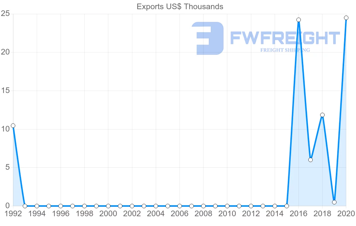 Shipping company from Democratic Republic of the Congo to Sierra Leone