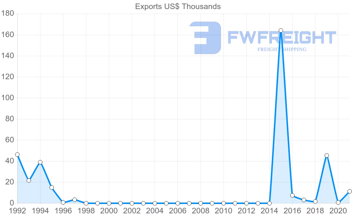 Shipping company from Democratic Republic of the Congo to Slovakia