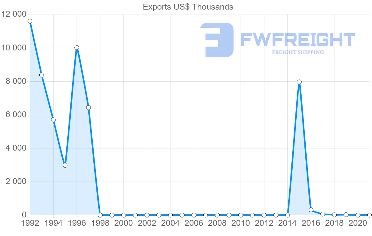 Shipping company from Democratic Republic of the Congo to Spain