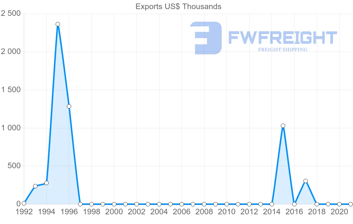 Shipping company from Democratic Republic of the Congo to Sweden