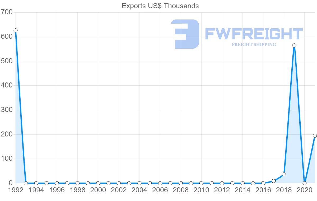 Shipping company from Democratic Republic of the Congo to Tunisia