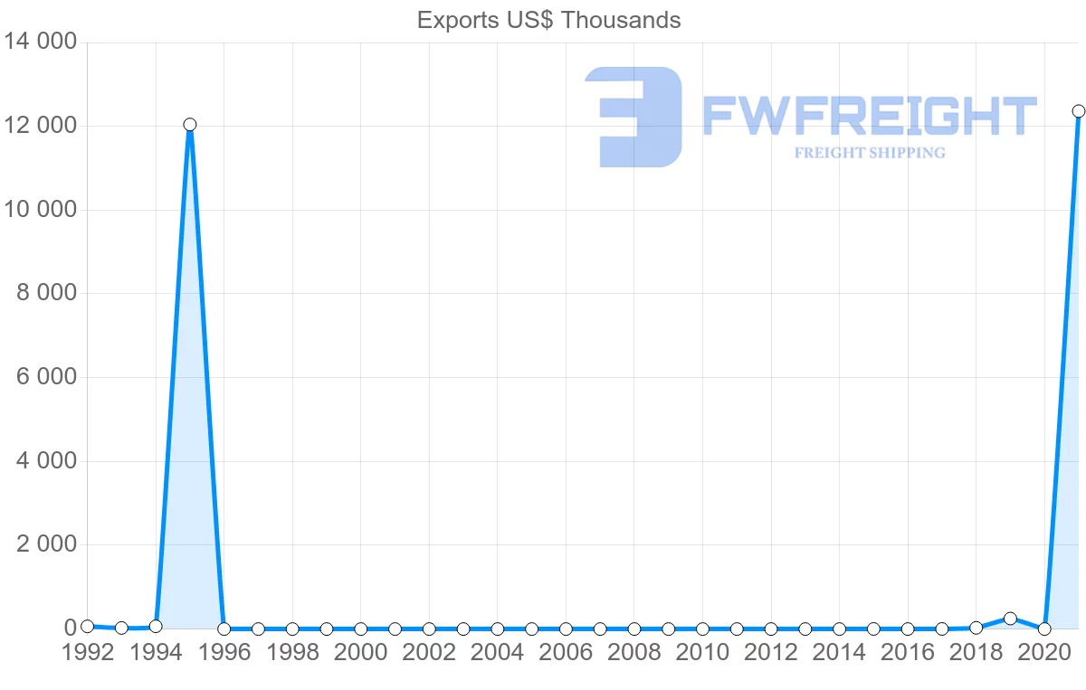 Shipping company from Democratic Republic of the Congo to Ukraine