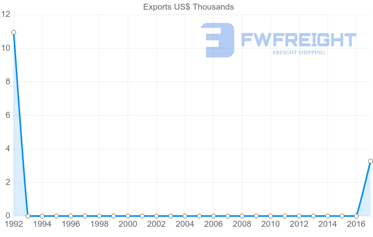 Shipping company from Democratic Republic of the Congo to Uzbekistan