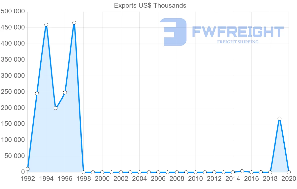 Shipping company from Democratic Republic of the Congo to Vietnam