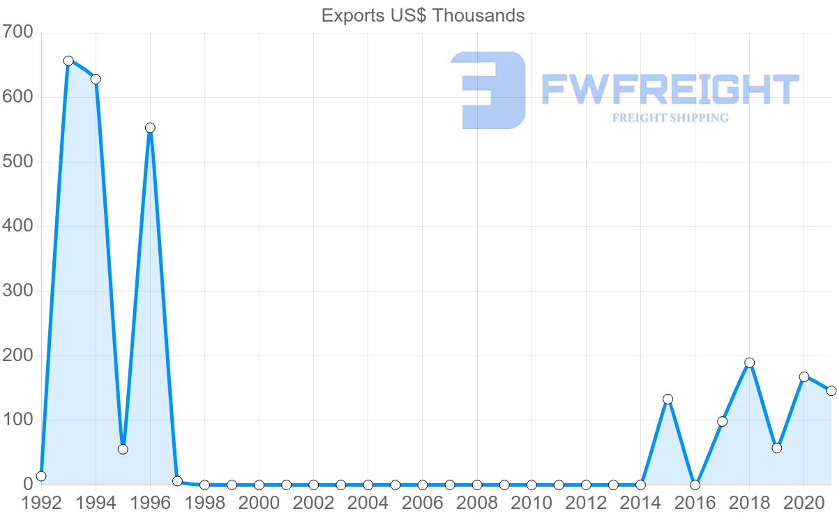 Shipping company from Democratic Republic of the Congo to Zimbabwe