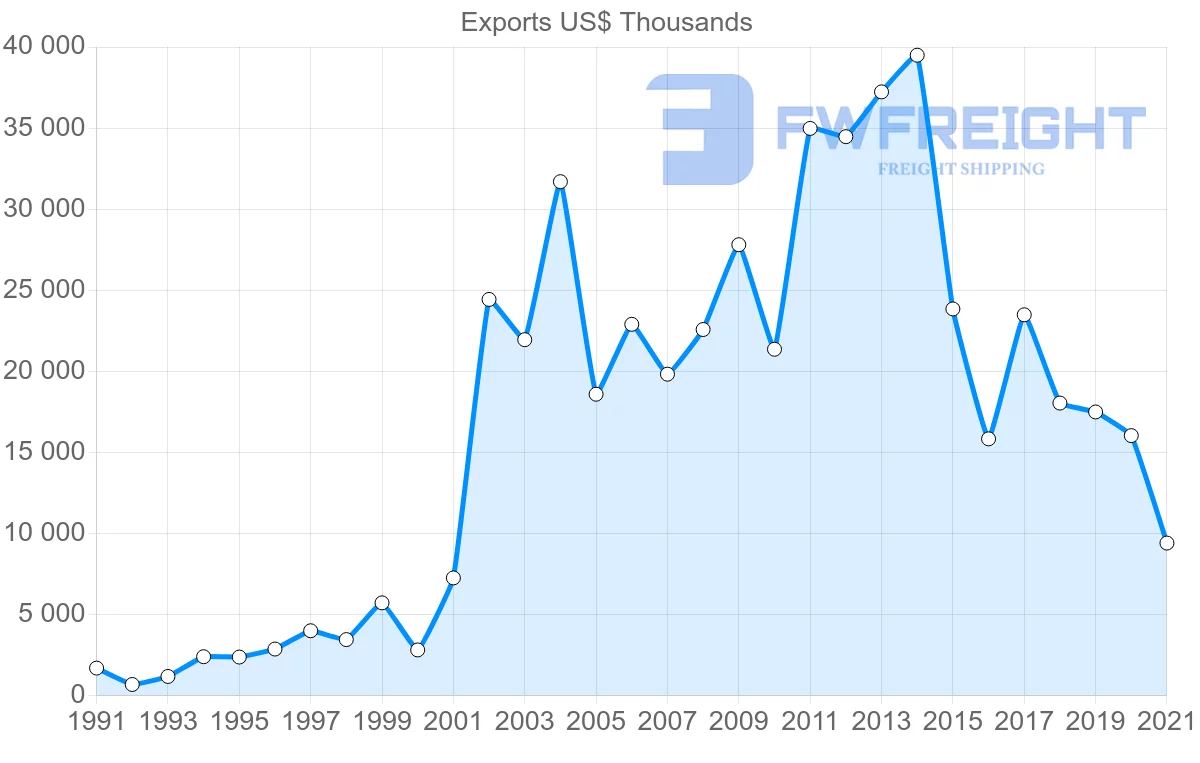 Shipping company from Denmark to Afghanistan