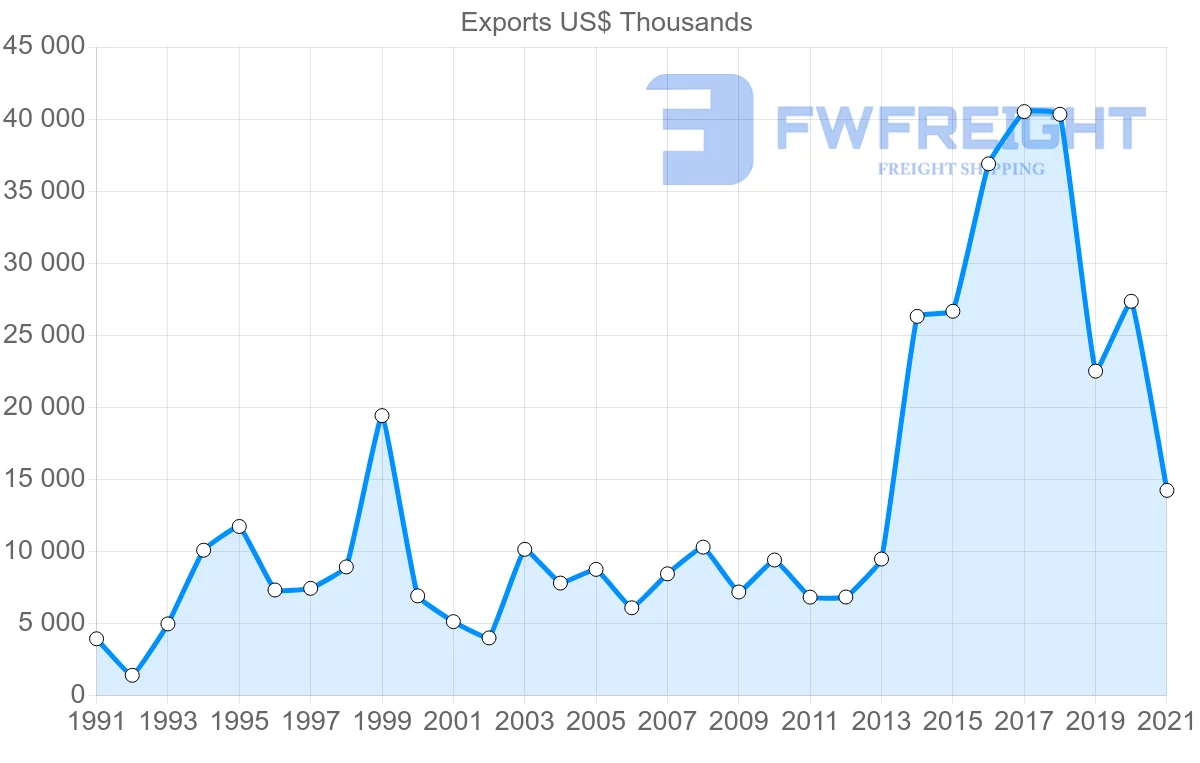 Shipping company from Denmark to Albania