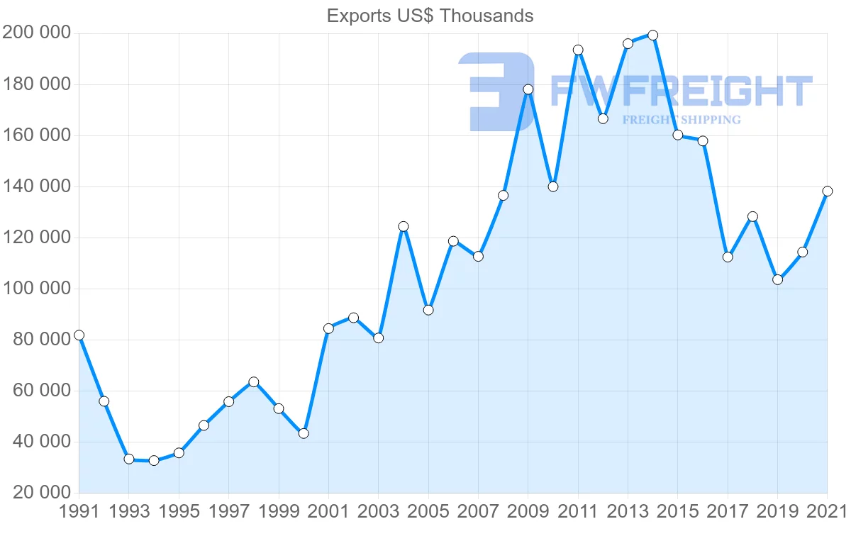 Shipping company from Denmark to Algeria