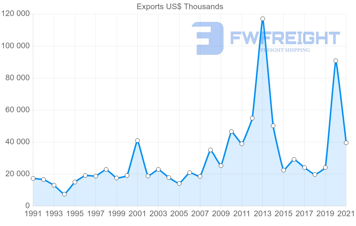 Shipping company from Denmark to Angola
