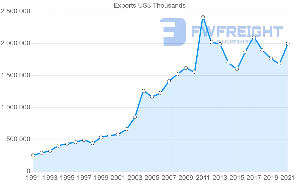 Shipping company from Denmark to Australia