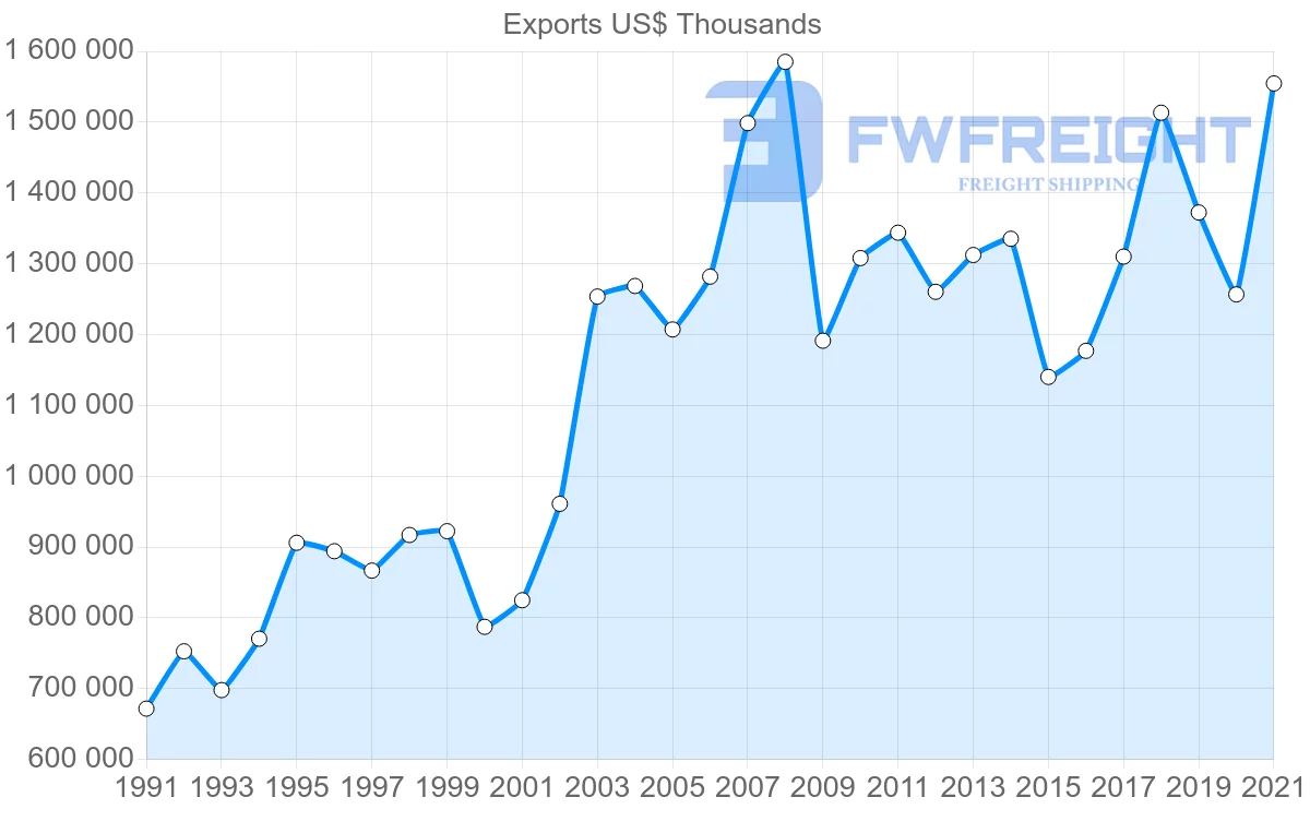 Shipping company from Denmark to Austria