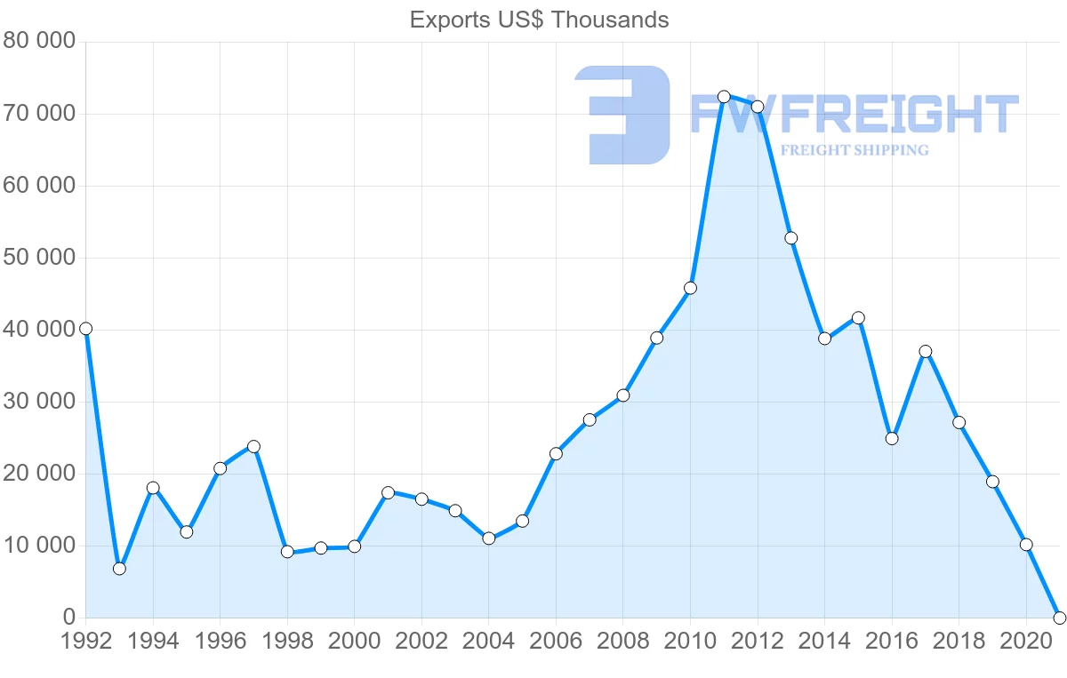 Shipping company from Denmark to Azerbaijan