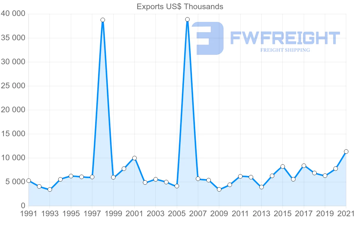 Shipping company from Denmark to Barbados