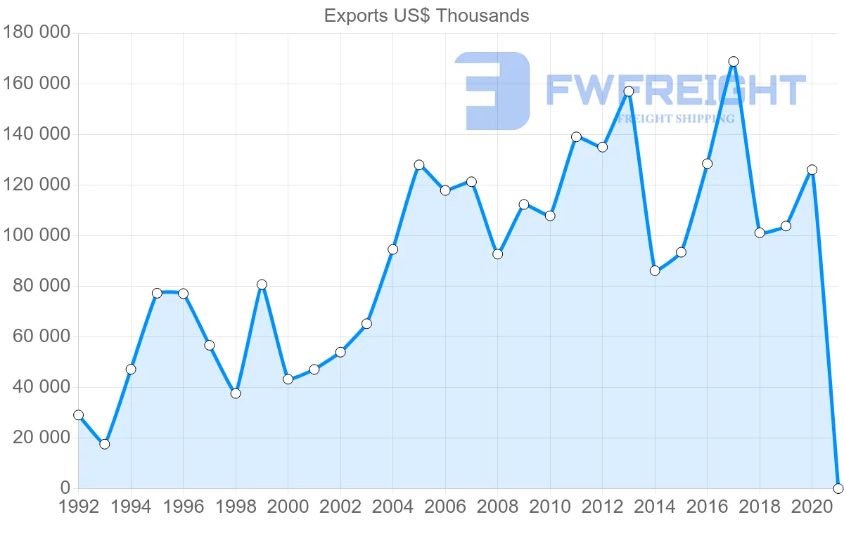 Shipping company from Denmark to Belarus
