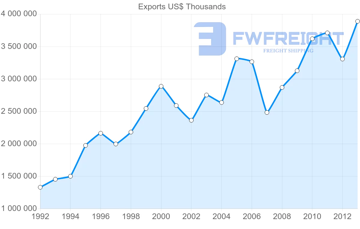 Shipping company from Denmark to Belgium