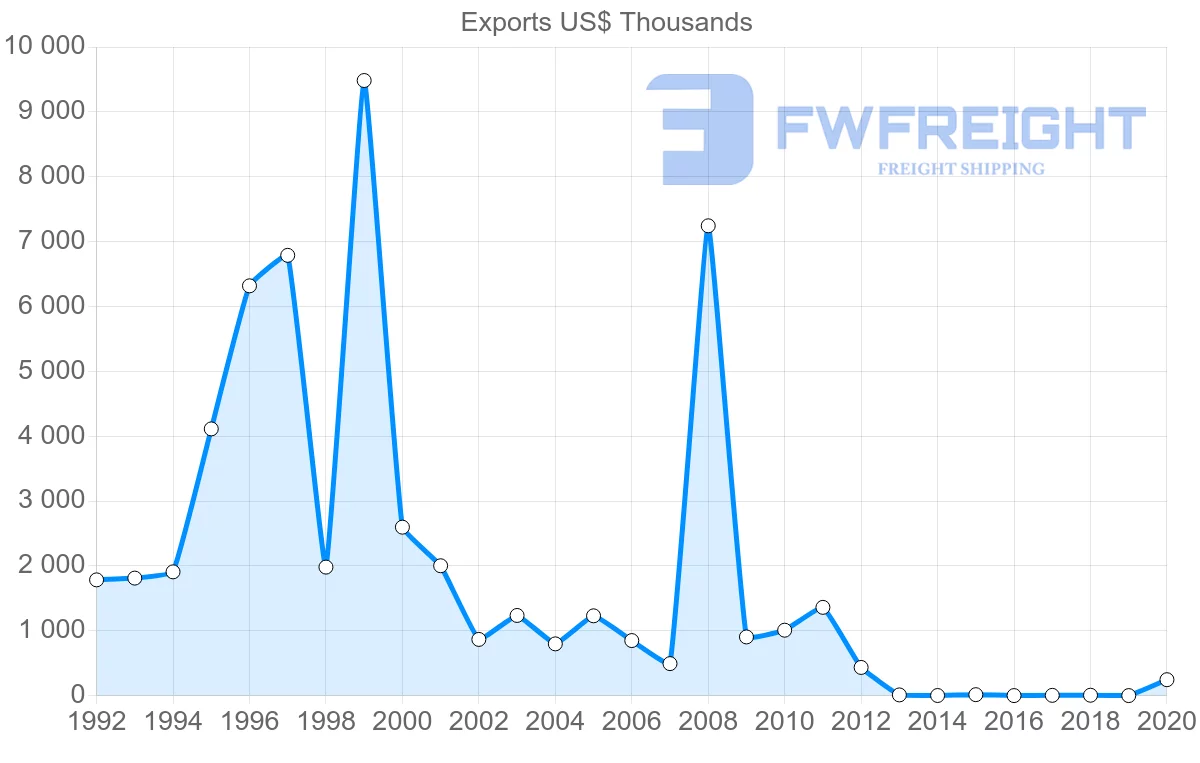 Shipping company from Denmark to Botswana