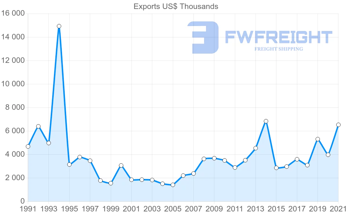 Shipping company from Denmark to Cape Verde