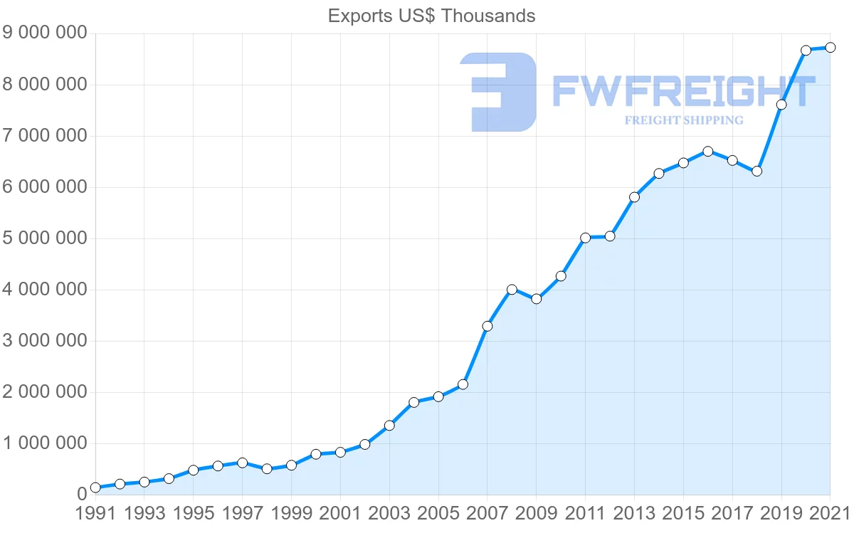 Shipping company from Denmark to China