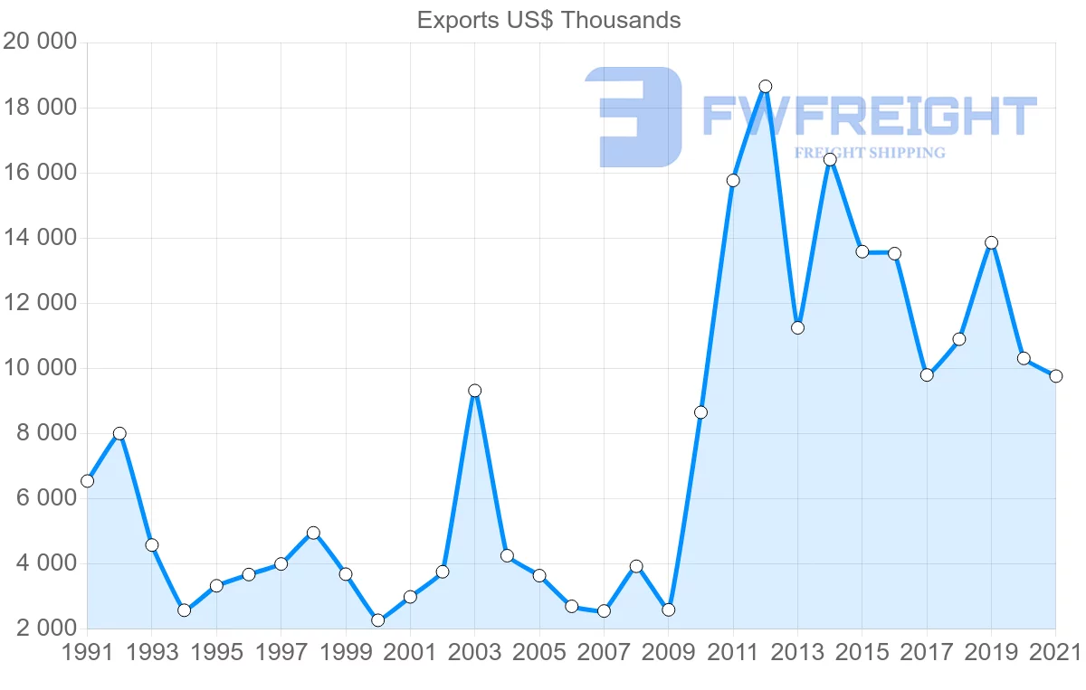Shipping company from Denmark to Djibouti