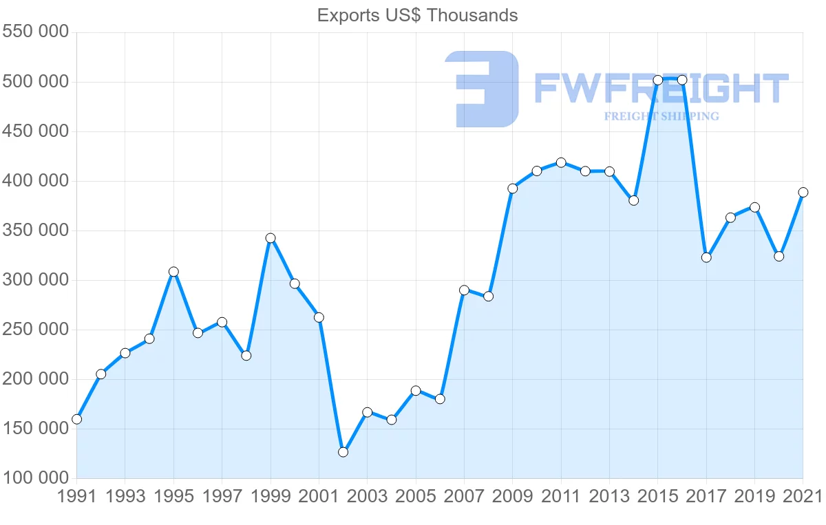 Shipping company from Denmark to Egypt