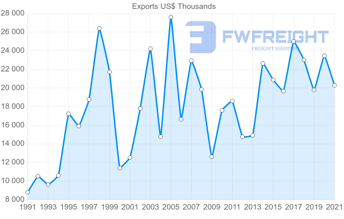 Shipping company from Denmark to El Salvador