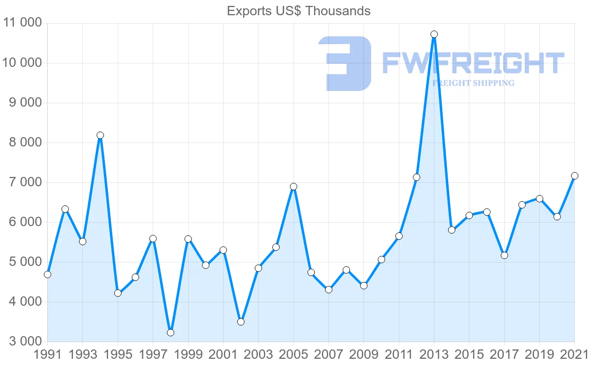Shipping company from Denmark to French Polynesia