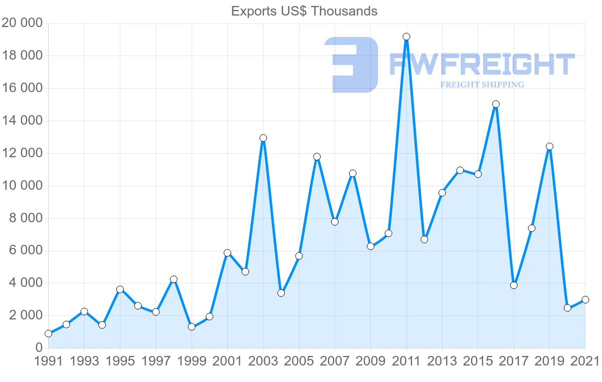 Shipping company from Denmark to Gabon