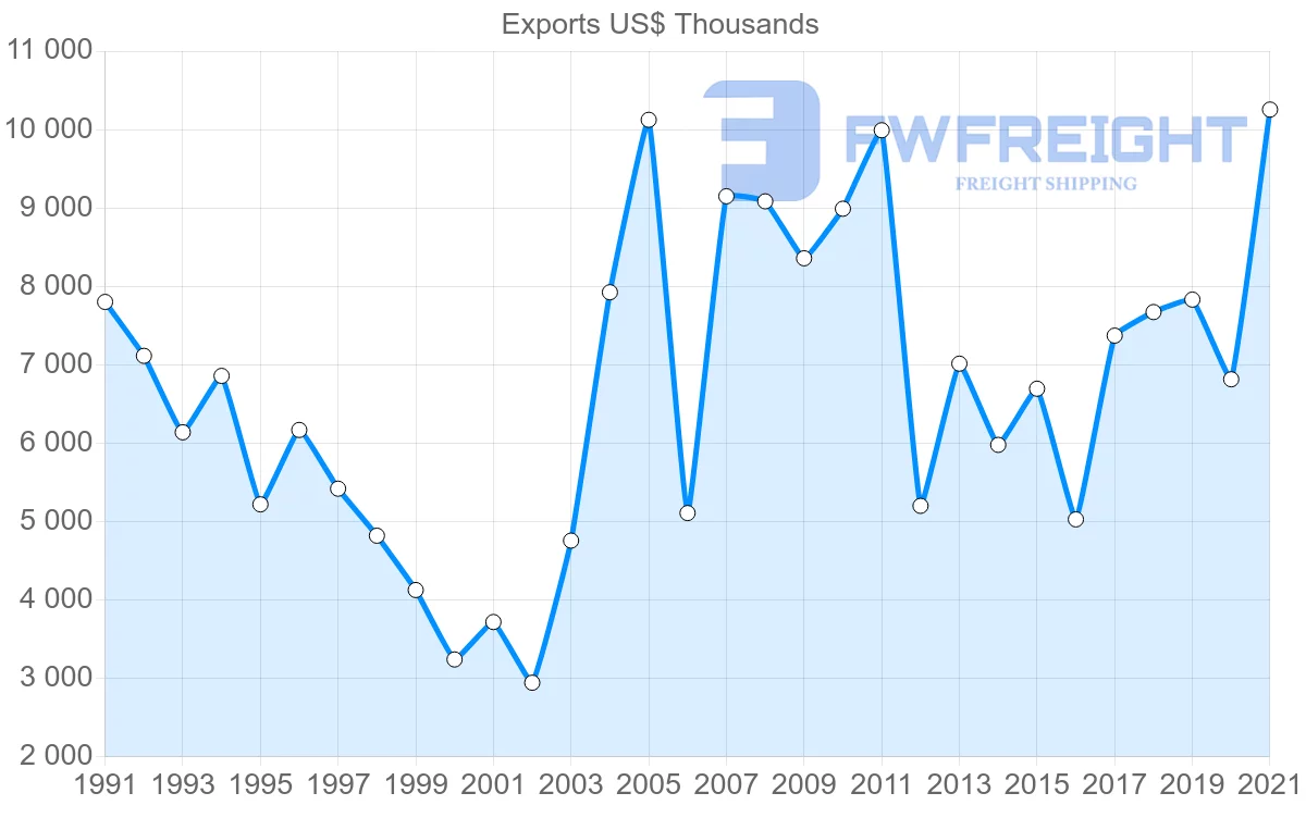 Shipping company from Denmark to Gambia