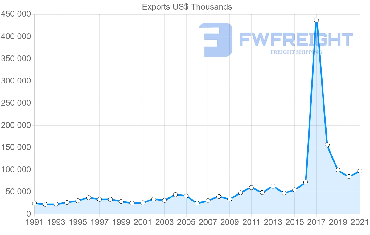 Shipping company from Denmark to Ghana
