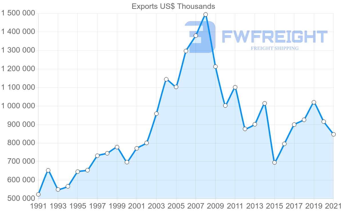 Shipping company from Denmark to Greece
