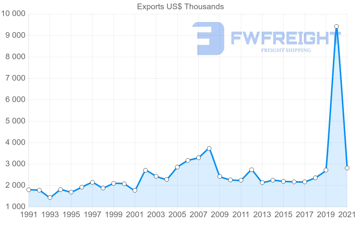 Shipping company from Denmark to Grenada