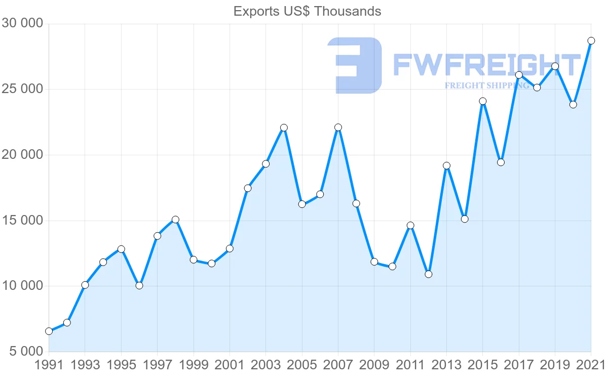 Shipping company from Denmark to Guatemala