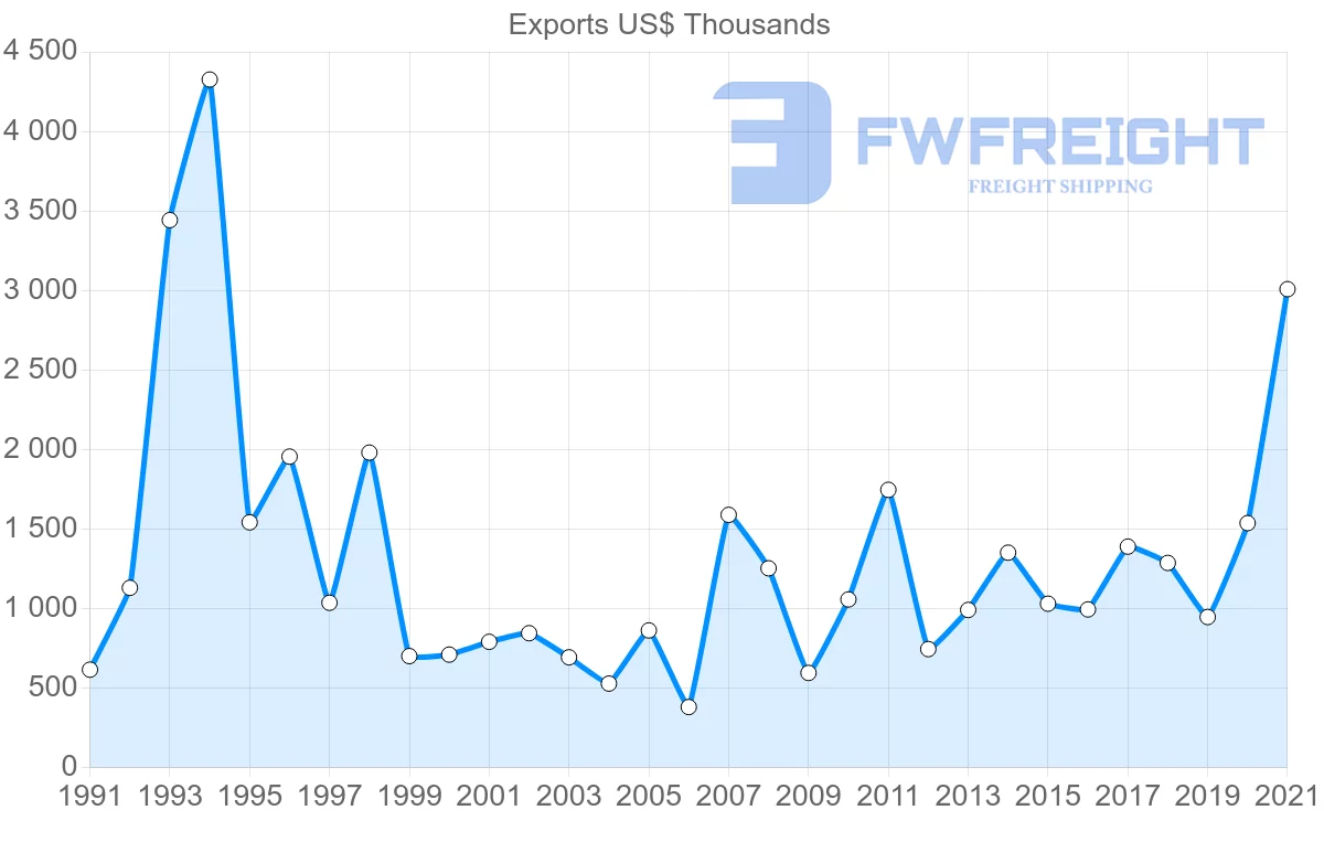 Shipping company from Denmark to Guinea-Bissau