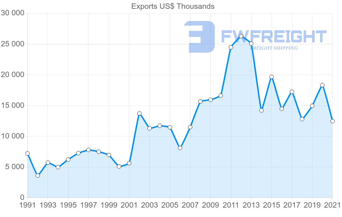 Shipping company from Denmark to Honduras