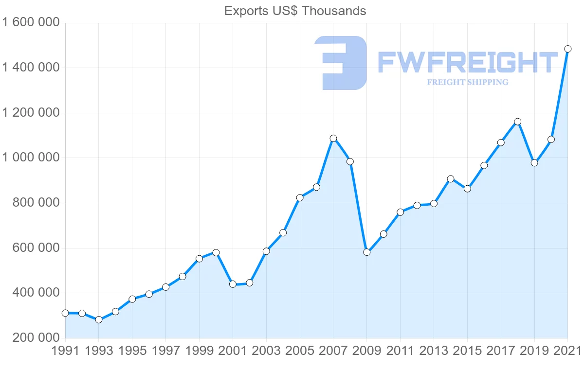Shipping company from Denmark to Iceland