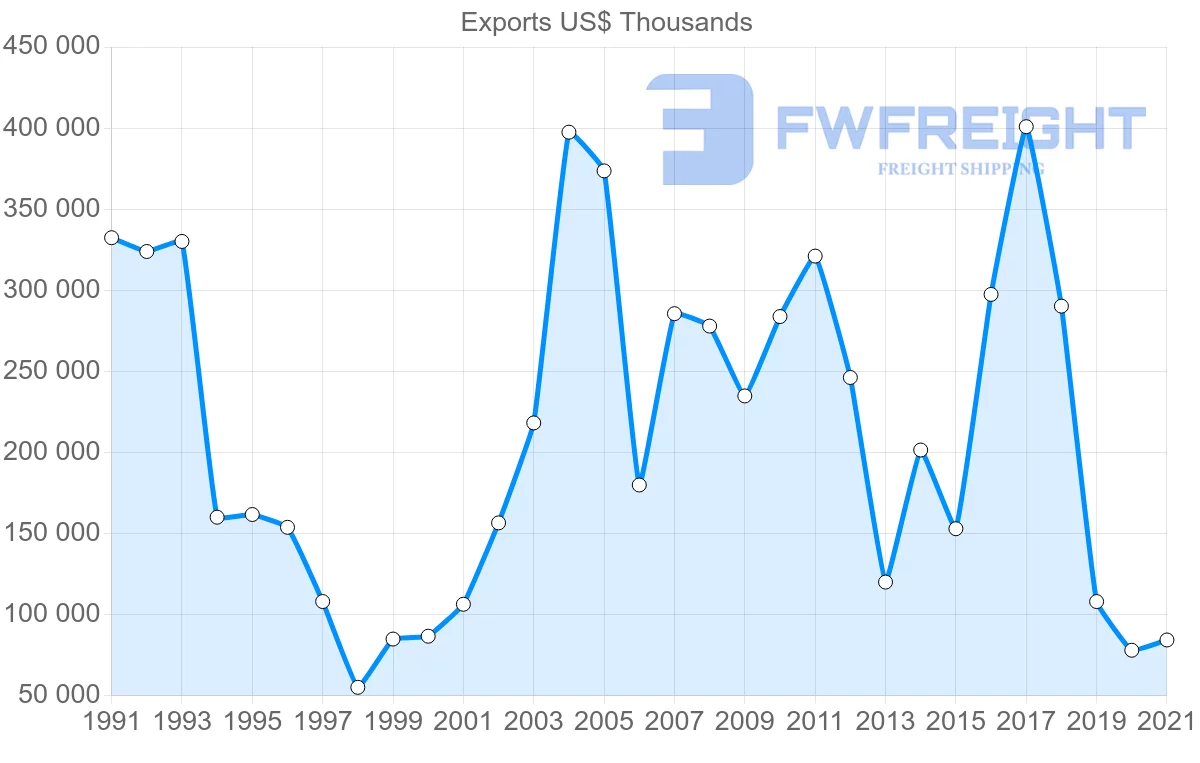 Shipping company from Denmark to Iran