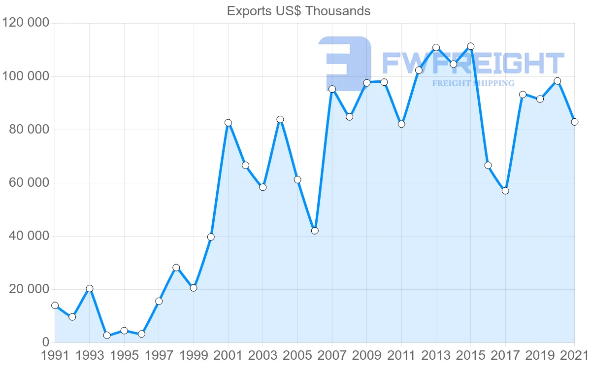 Shipping company from Denmark to Iraq