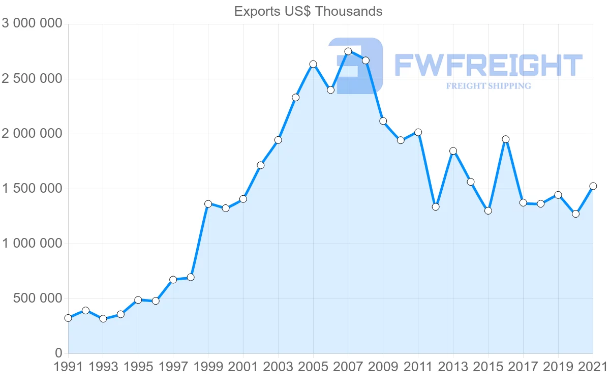 Shipping company from Denmark to Ireland