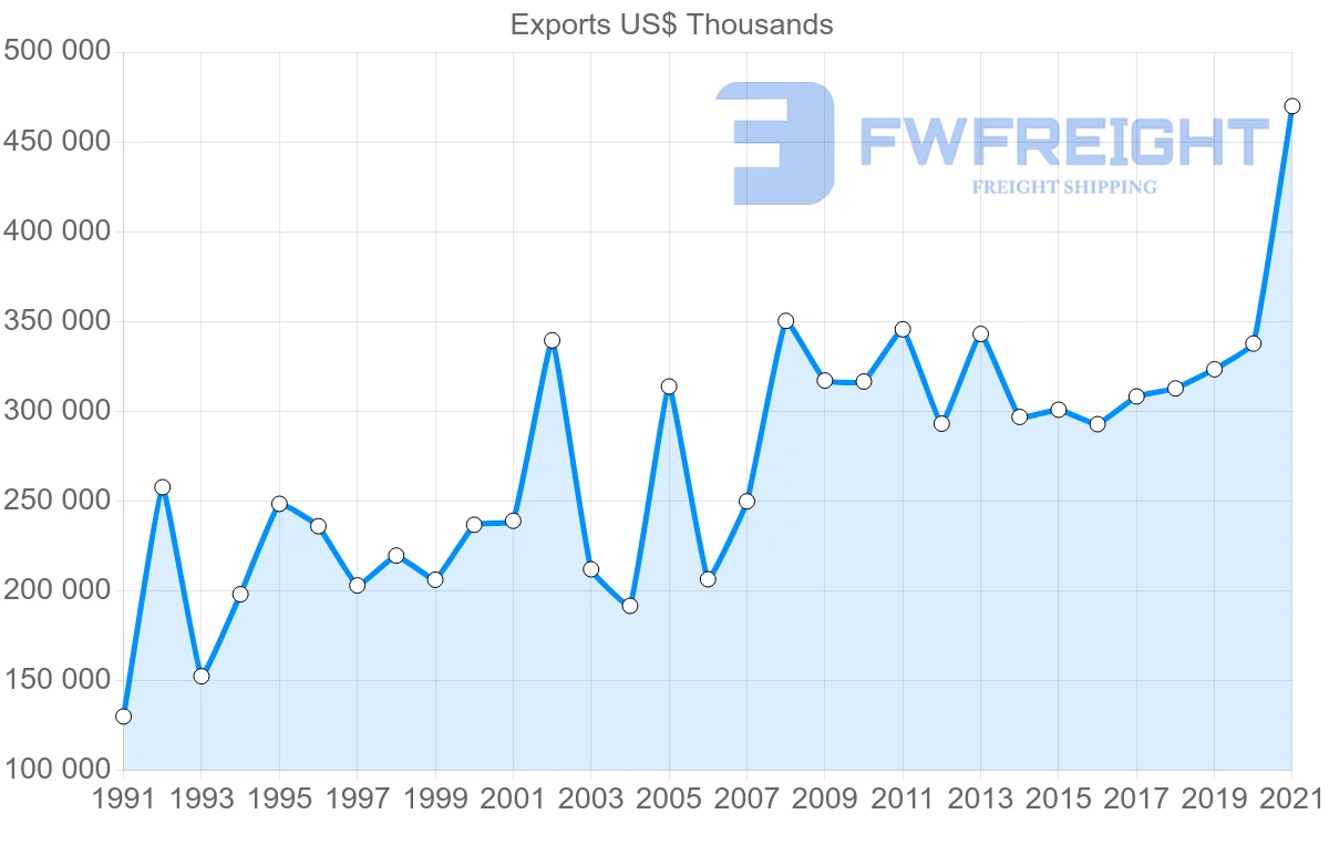 Shipping company from Denmark to Israel