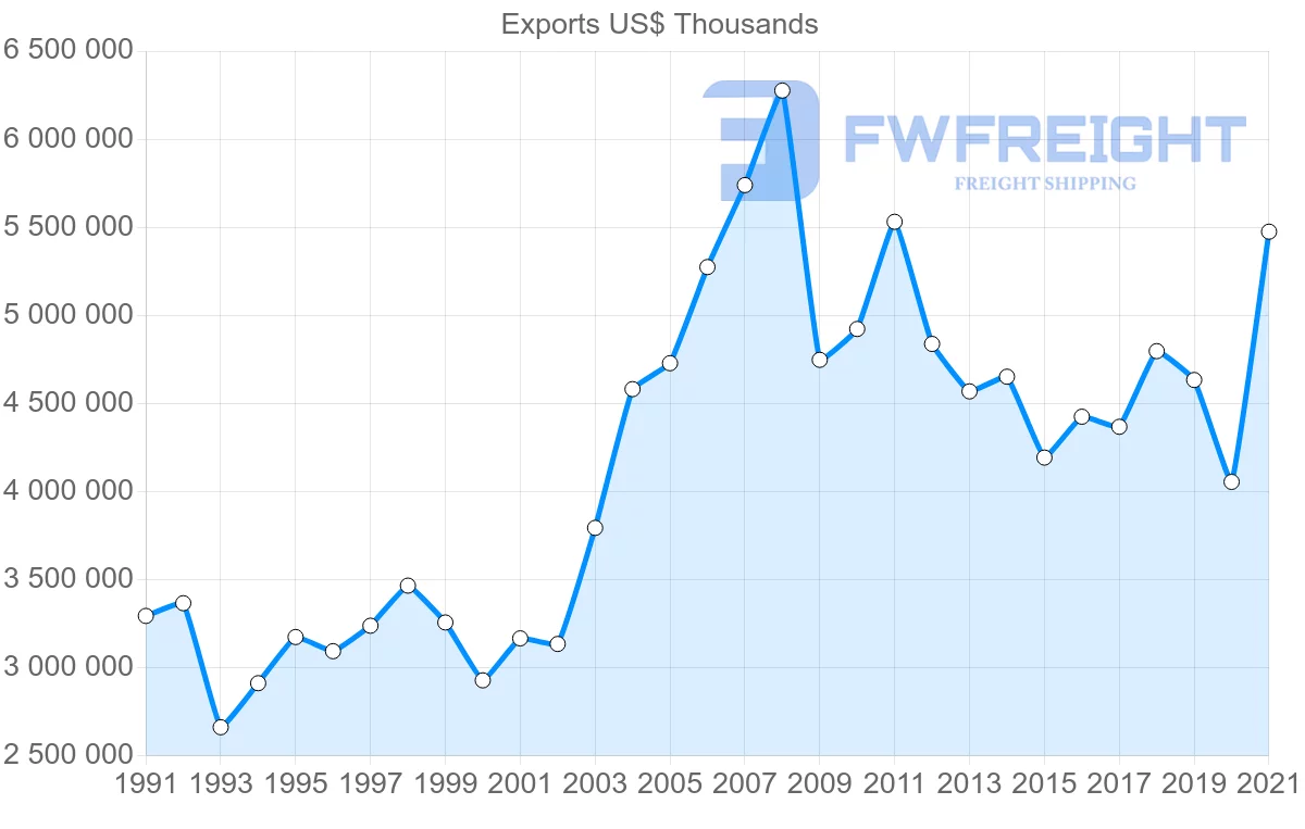 Shipping company from Denmark to Italy