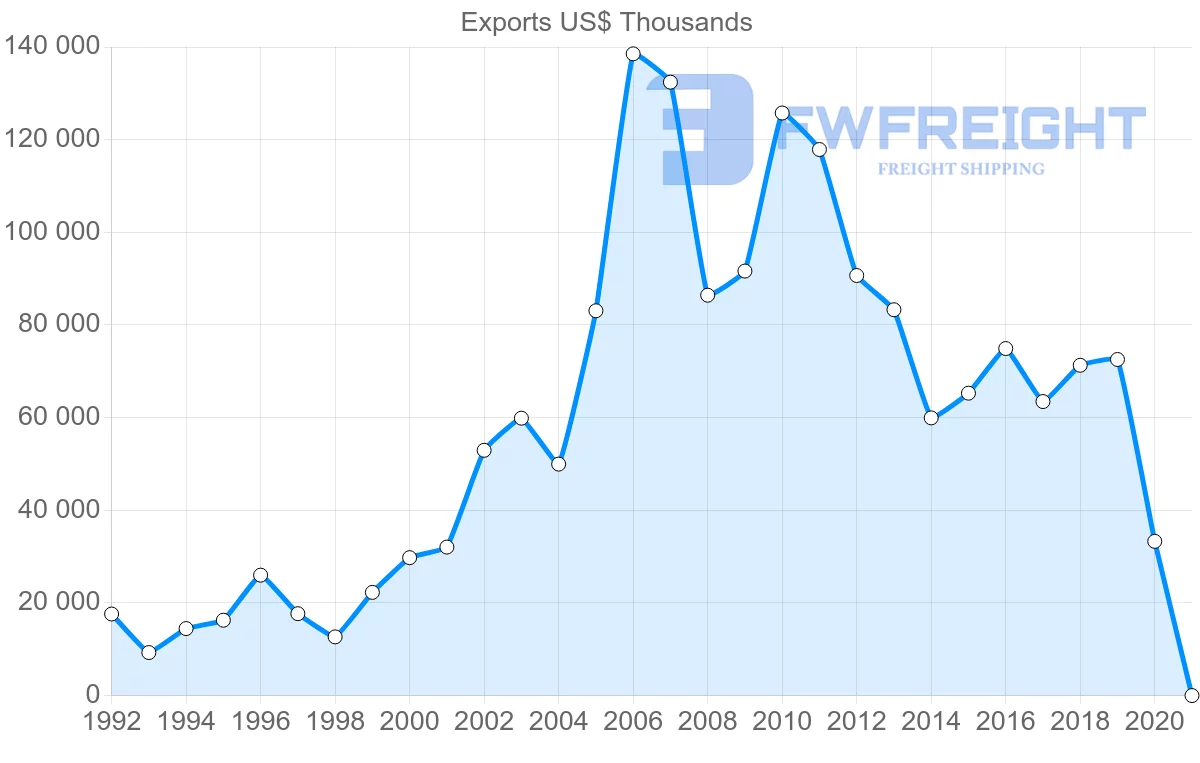 Shipping company from Denmark to Kazakhstan