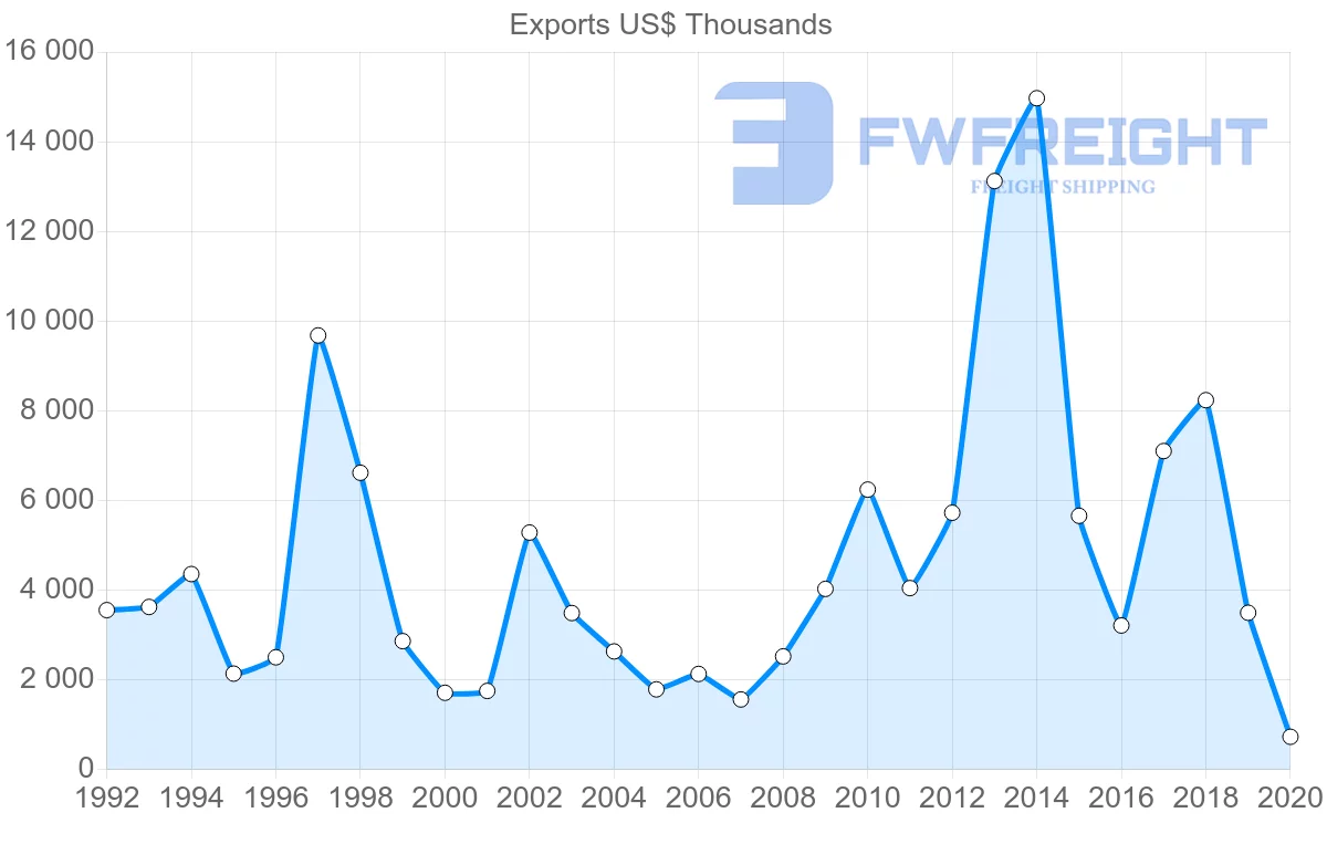 Shipping company from Denmark to Kyrgyzstan