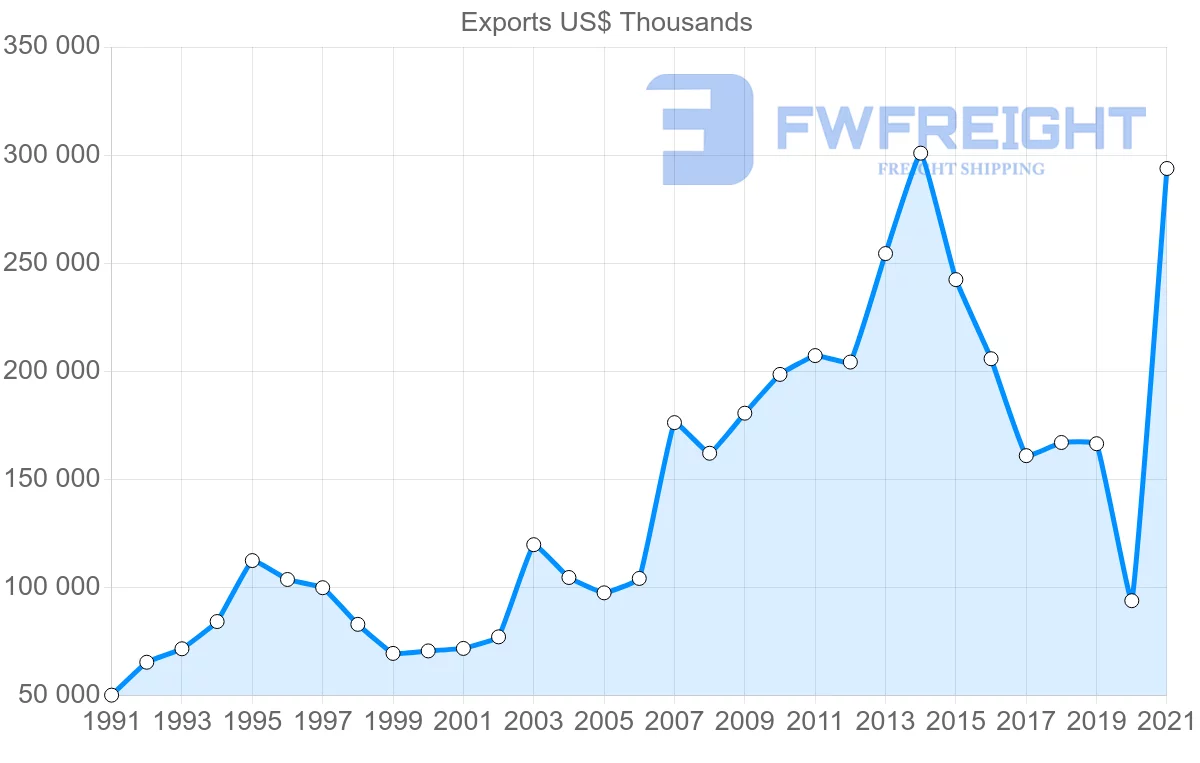 Shipping company from Denmark to Lebanon