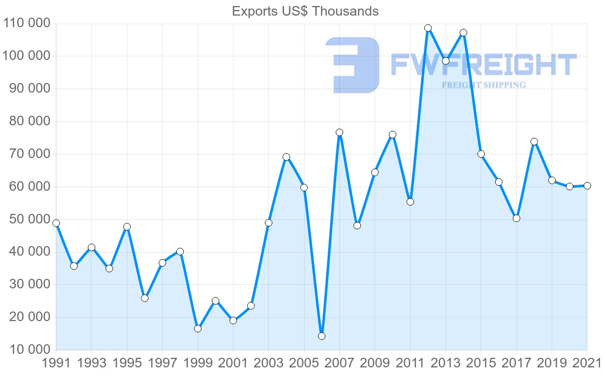 Shipping company from Denmark to Libya
