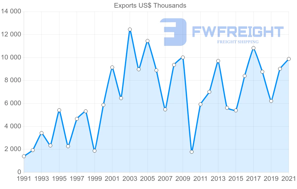 Shipping company from Denmark to Madagascar