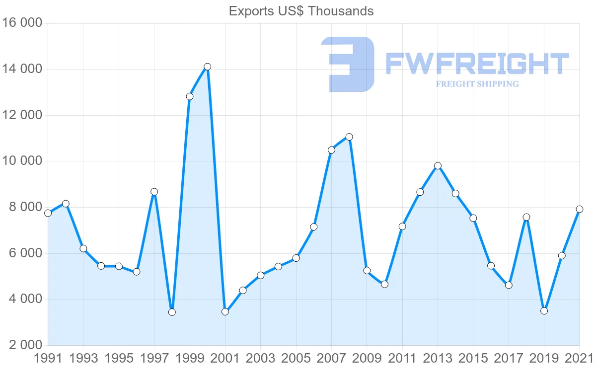 Shipping company from Denmark to Malawi