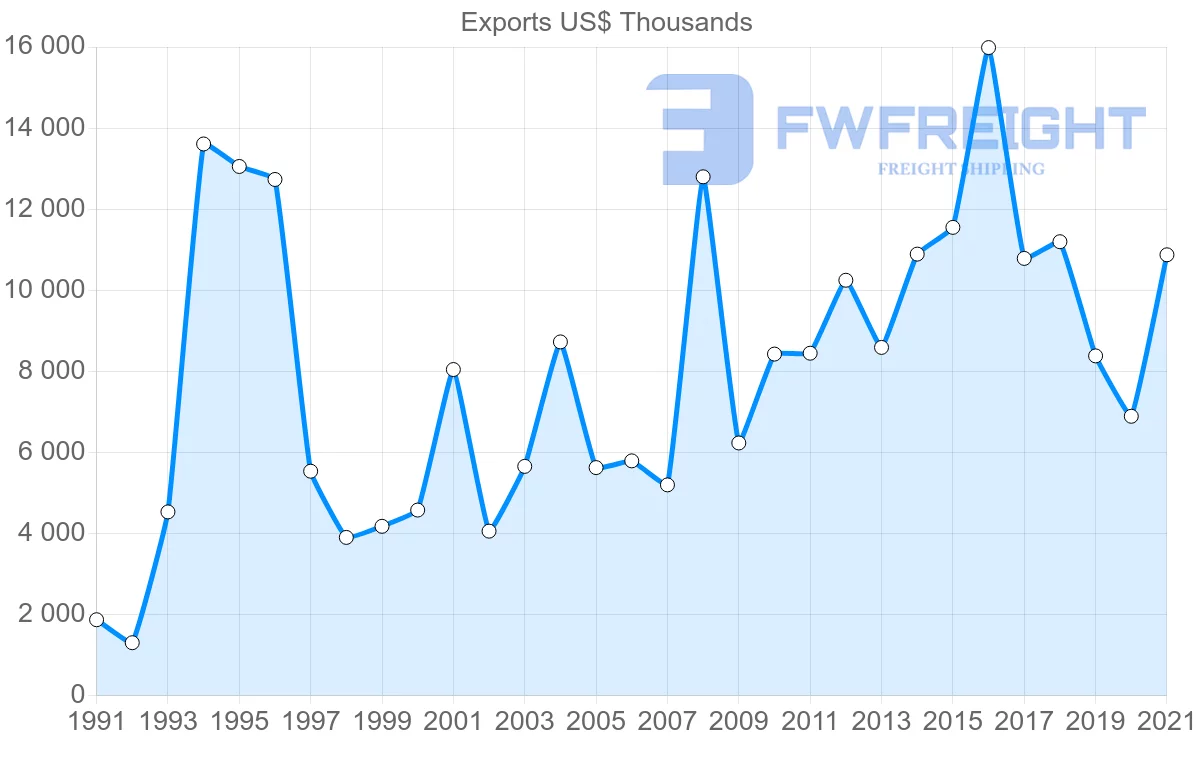 Shipping company from Denmark to Maldives