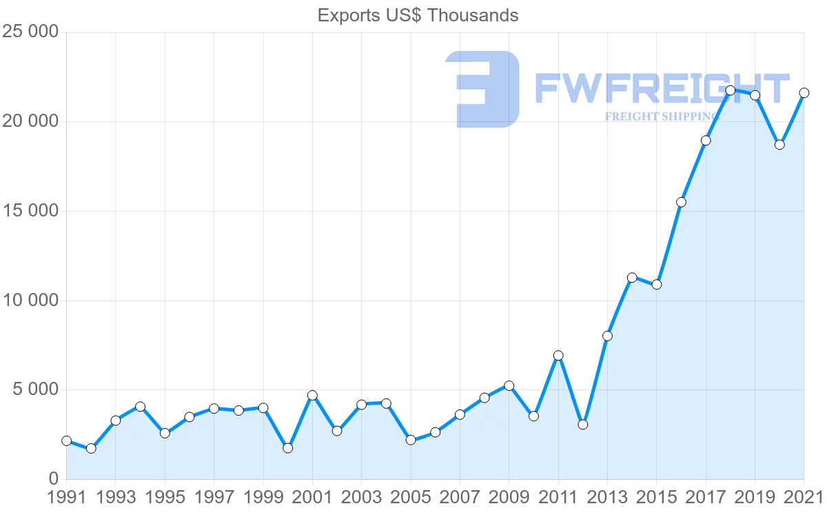 Shipping company from Denmark to Mali